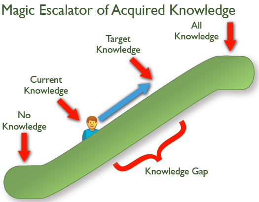 The Magic Escalator of Acquired Knowledge showing the bottom of the escalator as no knowledge, the top as all knowledge and the middle as the knowledge gap.
